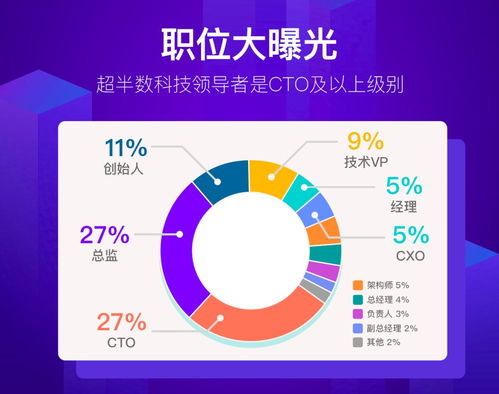 科技領導者年齡與性別分布新趨勢 80后男性成中流砥柱，25歲女CTO嶄露頭角